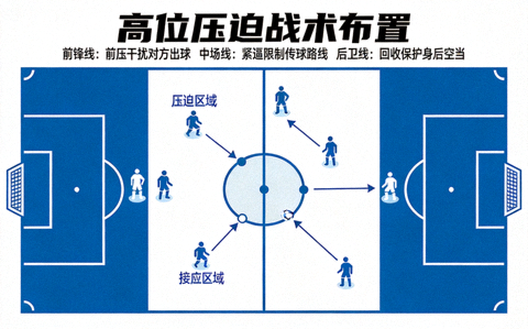 足球战术板上高位压迫战术布置示意图